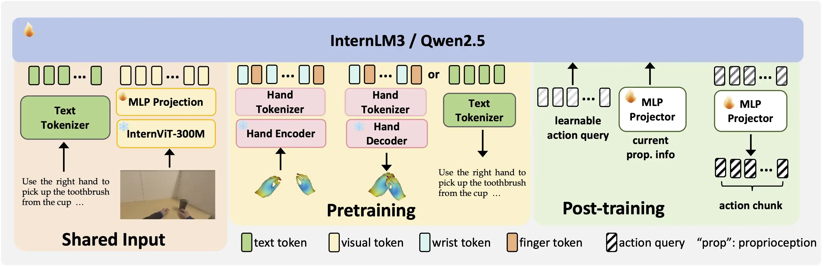 Overview of Being-H0