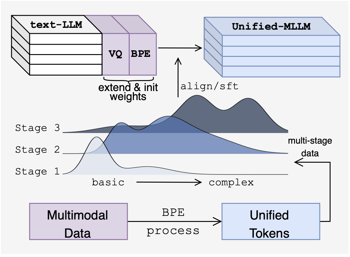 Multi-stage Training Strategy